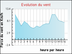 Evolution du vent de la ville Saint-Vigor-d'Ymonville